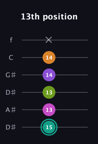 F♯ Augmented 7th Added 4th guitar tab — 13th position (15 13 13 14 14 x) in Drop C Tuning (CGCFAD) · Capo 3