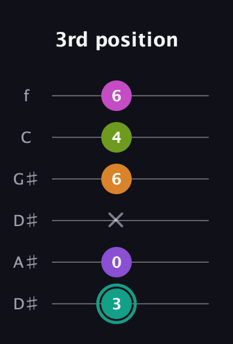 F♯ Augmented 7th Added 4th guitar tab — 3rd position (3 0 x 6 4 6) in Drop C Tuning (CGCFAD) · Capo 3