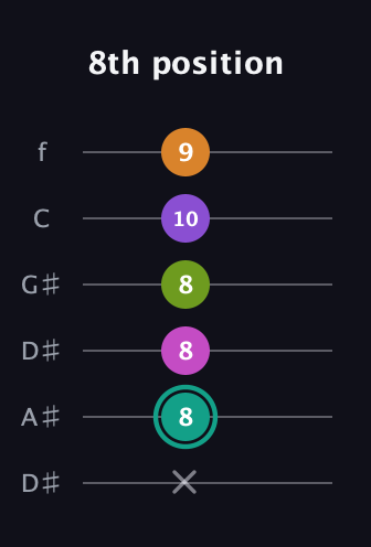 F♯ Augmented 7th Added 4th guitar tab — 8th position (x 8 8 8 10 9) in Drop C Tuning (CGCFAD) · Capo 3