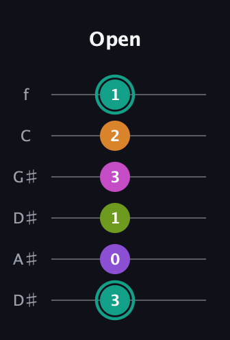 F♯ Augmented 7th Added 4th guitar tab — Open (3 0 1 3 2 1) in Drop C Tuning (CGCFAD) · Capo 3