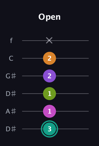 F♯ Augmented 7th Added 4th guitar tab — Open (3 1 1 2 2 x) in Drop C Tuning (CGCFAD) · Capo 3