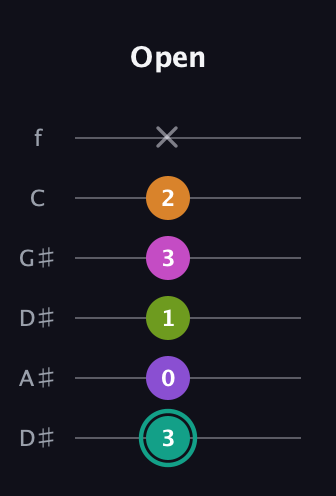 F♯ Augmented 7th Added 4th guitar tab — Open (3 0 1 3 2 x) in Drop C Tuning (CGCFAD) · Capo 3