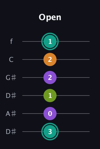 F♯ Augmented 7th Flat 13th guitar tab — Open (3 0 1 2 2 1) in Drop C Tuning (CGCFAD) · Capo 3