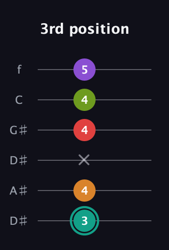F♯ Augmented 7th Flat 5th guitar tab — 3rd position (3 4 x 4 4 5) in Drop C Tuning (CGCFAD) · Capo 3