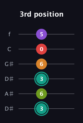 F♯ Augmented 7th Flat 5th guitar tab — 3rd position (3 6 3 6 0 5) in Drop C Tuning (CGCFAD) · Capo 3