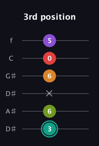 F♯ Augmented 7th Flat 5th guitar tab — 3rd position (3 6 x 6 0 5) in Drop C Tuning (CGCFAD) · Capo 3