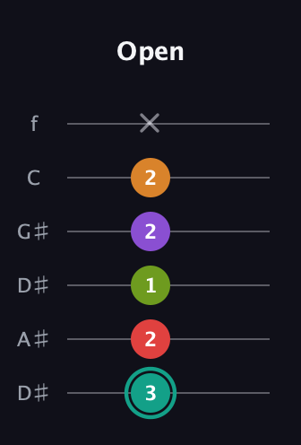 F♯ Augmented 7th Flat 5th guitar tab — Open (3 2 1 2 2 x) in Drop C Tuning (CGCFAD) · Capo 3