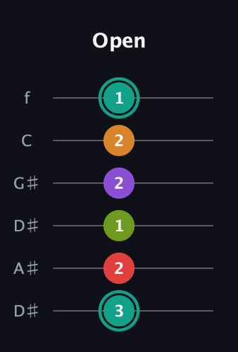 F♯ Augmented 7th Flat 5th guitar tab — Open (3 2 1 2 2 1) in Drop C Tuning (CGCFAD) · Capo 3