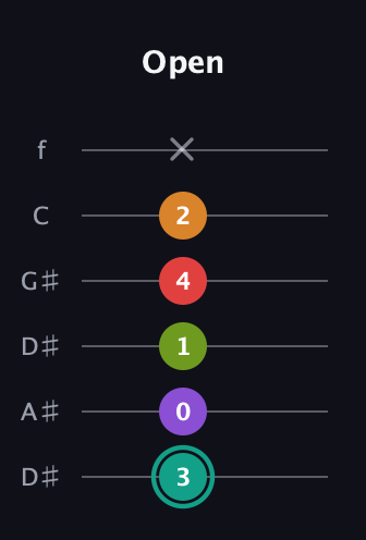 F♯ Augmented 7th Flat 5th guitar tab — Open (3 0 1 4 2 x) in Drop C Tuning (CGCFAD) · Capo 3