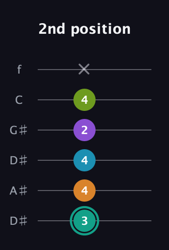F♯ Augmented 7th Flat 9th guitar tab — 2nd position (3 4 4 2 4 x) in Drop C Tuning (CGCFAD) · Capo 3