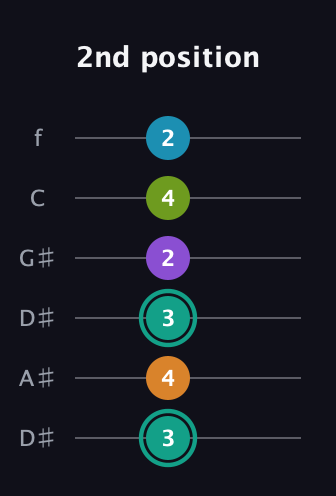 F♯ Augmented 7th Flat 9th guitar tab — 2nd position (3 4 3 2 4 2) in Drop C Tuning (CGCFAD) · Capo 3