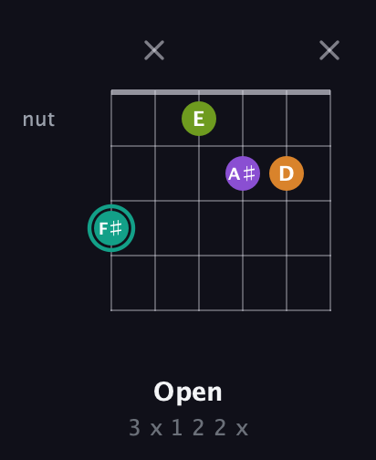 F♯ Augmented 7th Sharp 13th guitar chord — Open (3 x 1 2 2 x) fretboard diagram in Drop C Tuning (CGCFAD) · Capo 3