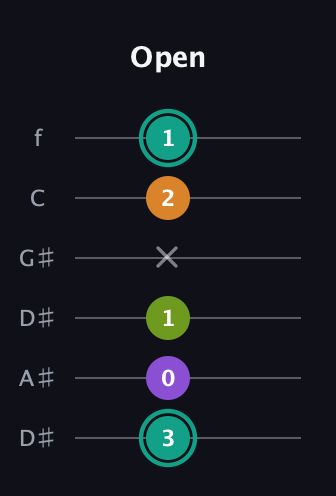 F♯ Augmented 7th Sharp 13th guitar tab — Open (3 0 1 x 2 1) in Drop C Tuning (CGCFAD) · Capo 3