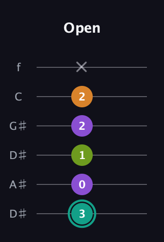 F♯ Augmented 7th Sharp 13th guitar tab — Open (3 0 1 2 2 x) in Drop C Tuning (CGCFAD) · Capo 3