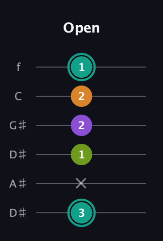 F♯ Augmented 7th Sharp 13th guitar tab — Open (3 x 1 2 2 1) in Drop C Tuning (CGCFAD) · Capo 3