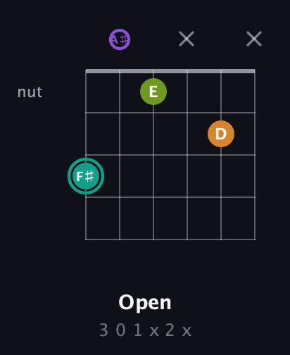 F♯ Augmented 7th Sharp 13th guitar chord — Open (3 0 1 x 2 x) fretboard diagram in Drop C Tuning (CGCFAD) · Capo 3