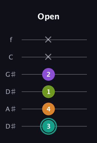 F♯ Augmented 7th guitar tab — Open (3 4 1 2 x x) in Drop C Tuning (CGCFAD) · Capo 3