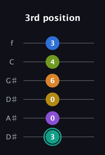 F♯ Augmented 9th Added 13th guitar tab — 3rd position (3 0 0 6 4 3) in Drop C Tuning (CGCFAD) · Capo 3