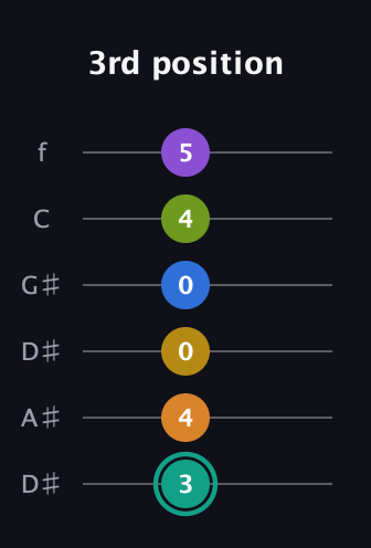 F♯ Augmented 9th Added 13th guitar tab — 3rd position (3 4 0 0 4 5) in Drop C Tuning (CGCFAD) · Capo 3