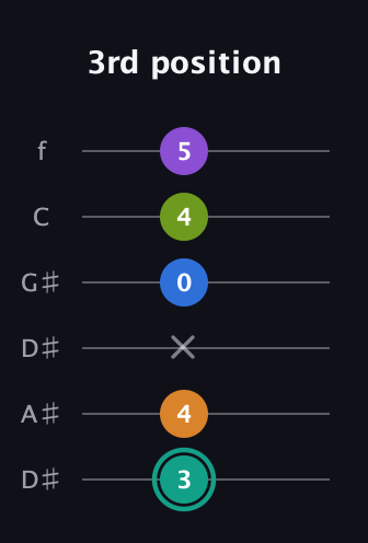 F♯ Augmented 9th Added 2nd guitar tab — 3rd position (3 4 x 0 4 5) in Drop C Tuning (CGCFAD) · Capo 3