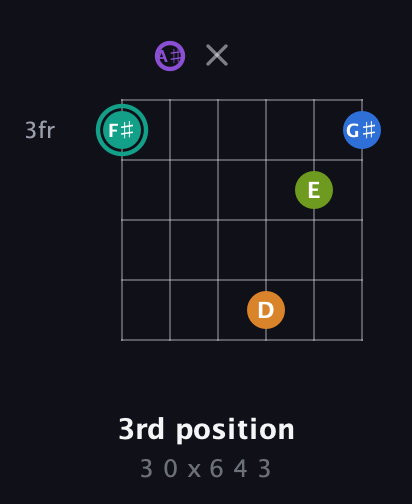 F♯ Augmented 9th Sharp 13th guitar chord — 3rd position (3 0 x 6 4 3) fretboard diagram in Drop C Tuning (CGCFAD) · Capo 3