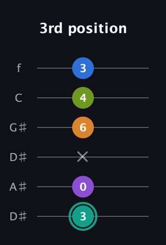F♯ Augmented 9th Sharp 13th guitar tab — 3rd position (3 0 x 6 4 3) in Drop C Tuning (CGCFAD) · Capo 3