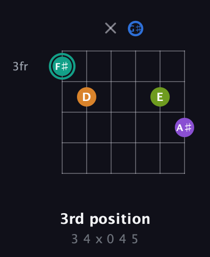 F♯ Augmented 9th Sharp 13th guitar chord — 3rd position (3 4 x 0 4 5) fretboard diagram in Drop C Tuning (CGCFAD) · Capo 3
