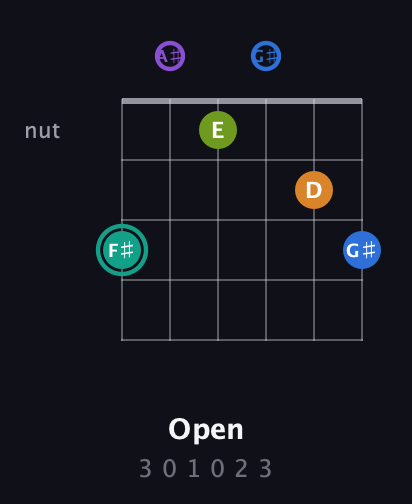 F♯ Augmented 9th Sharp 13th guitar chord — Open (3 0 1 0 2 3) fretboard diagram in Drop C Tuning (CGCFAD) · Capo 3