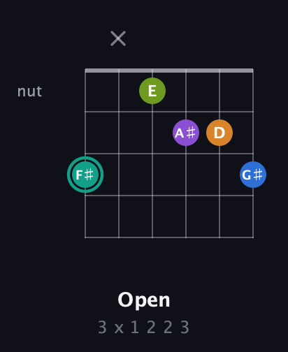 F♯ Augmented 9th Sharp 13th guitar chord — Open (3 x 1 2 2 3) fretboard diagram in Drop C Tuning (CGCFAD) · Capo 3