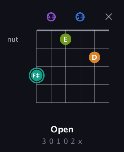 F♯ Augmented 9th Sharp 13th guitar chord — Open (3 0 1 0 2 x) fretboard diagram in Drop C Tuning (CGCFAD) · Capo 3