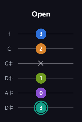 F♯ Augmented 9th guitar tab — Open (3 0 1 x 2 3) in Drop C Tuning (CGCFAD) · Capo 3