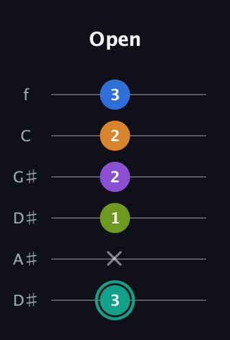 F♯ Augmented 9th guitar tab — Open (3 x 1 2 2 3) in Drop C Tuning (CGCFAD) · Capo 3
