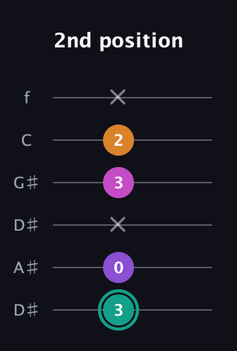 F♯ Augmented Added 11th guitar tab — 2nd position (3 0 x 3 2 x) in Drop C Tuning (CGCFAD) · Capo 3