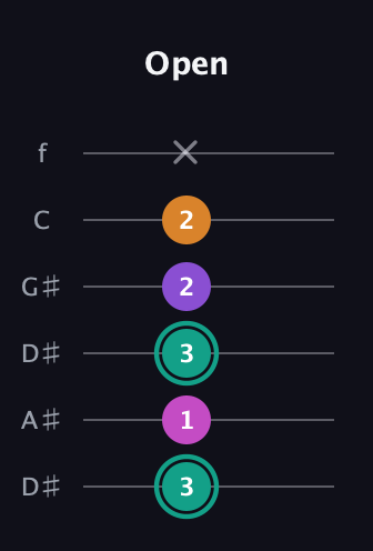 F♯ Augmented Added 11th guitar tab — Open (3 1 3 2 2 x) in Drop C Tuning (CGCFAD) · Capo 3