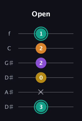 F♯ Augmented Added 13th guitar tab — Open (3 x 0 2 2 1) in Drop C Tuning (CGCFAD) · Capo 3