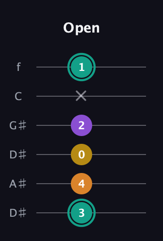 F♯ Augmented Added 13th guitar tab — Open (3 4 0 2 x 1) in Drop C Tuning (CGCFAD) · Capo 3