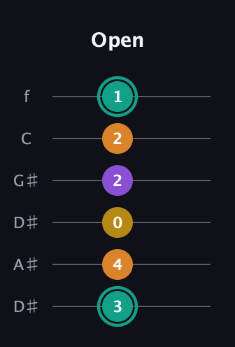 F♯ Augmented Added 13th guitar tab — Open (3 4 0 2 2 1) in Drop C Tuning (CGCFAD) · Capo 3