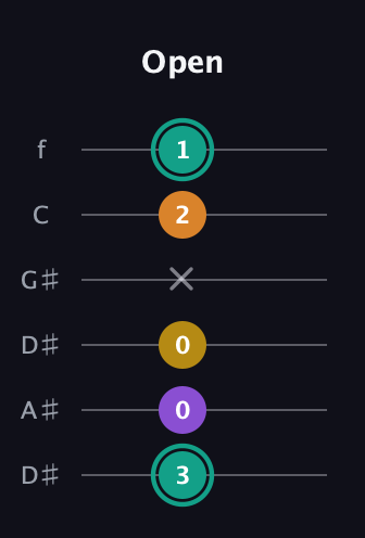 F♯ Augmented Added 13th guitar tab — Open (3 0 0 x 2 1) in Drop C Tuning (CGCFAD) · Capo 3
