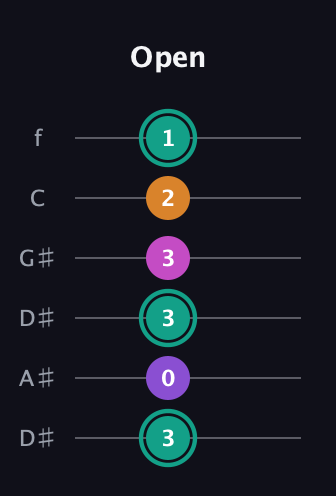 F♯ Augmented Added 4th guitar tab — Open (3 0 3 3 2 1) in Drop C Tuning (CGCFAD) · Capo 3