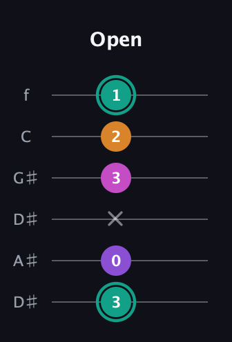 F♯ Augmented Added 4th guitar tab — Open (3 0 x 3 2 1) in Drop C Tuning (CGCFAD) · Capo 3
