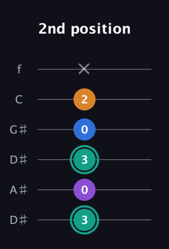 F♯ Augmented Added 9th guitar tab — 2nd position (3 0 3 0 2 x) in Drop C Tuning (CGCFAD) · Capo 3
