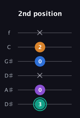 F♯ Augmented Added 9th guitar tab — 2nd position (3 0 x 0 2 x) in Drop C Tuning (CGCFAD) · Capo 3