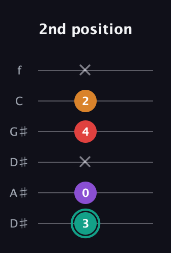 F♯ Augmented Flat 5th guitar tab — 2nd position (3 0 x 4 2 x) in Drop C Tuning (CGCFAD) · Capo 3