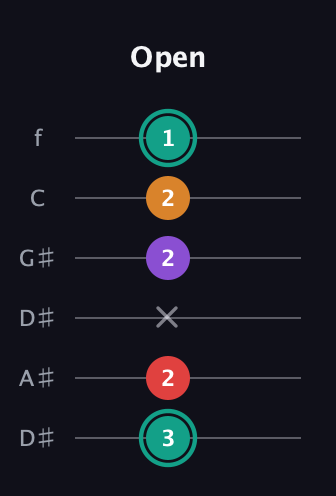 F♯ Augmented Flat 5th guitar tab — Open (3 2 x 2 2 1) in Drop C Tuning (CGCFAD) · Capo 3