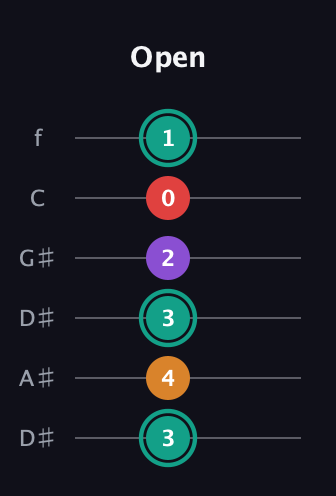 F♯ Augmented Flat 5th guitar tab — Open (3 4 3 2 0 1) in Drop C Tuning (CGCFAD) · Capo 3