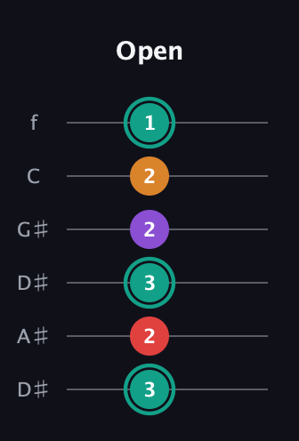 F♯ Augmented Flat 5th guitar tab — Open (3 2 3 2 2 1) in Drop C Tuning (CGCFAD) · Capo 3