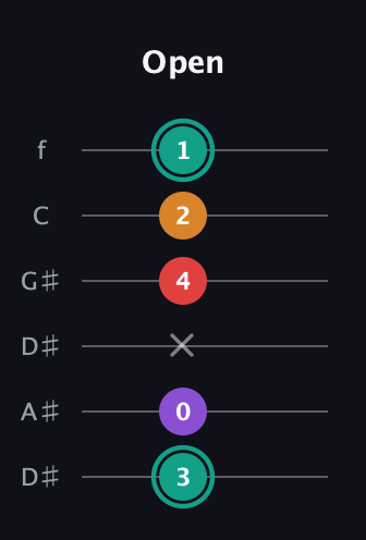 F♯ Augmented Flat 5th guitar tab — Open (3 0 x 4 2 1) in Drop C Tuning (CGCFAD) · Capo 3