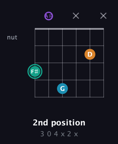 F♯ Augmented Flat 9th guitar chord — 2nd position (3 0 4 x 2 x) fretboard diagram in Drop C Tuning (CGCFAD) · Capo 3