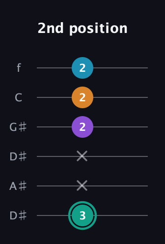 F♯ Augmented Flat 9th guitar tab — 2nd position (3 x x 2 2 2) in Drop C Tuning (CGCFAD) · Capo 3