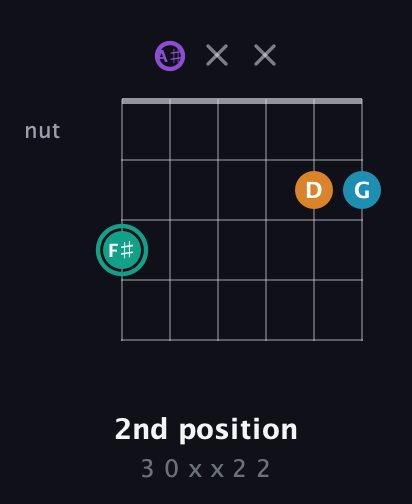 F♯ Augmented Flat 9th guitar chord — 2nd position (3 0 x x 2 2) fretboard diagram in Drop C Tuning (CGCFAD) · Capo 3